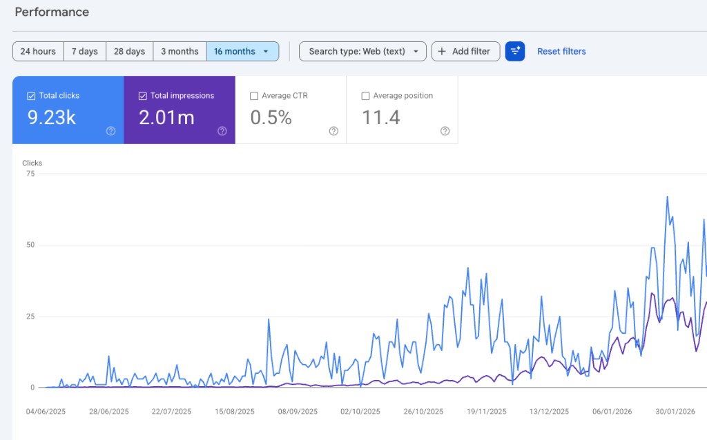 Google Search Console performance chart for an education site showing growth in clicks and impressions over 16 months
