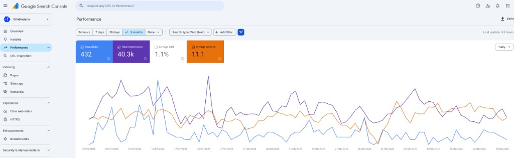 Google Search Console performance chart for a B2B marketing site with 432 clicks and 40.3k impressions in three months