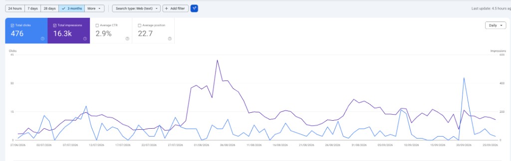 Google Search Console performance chart for an e-commerce site with 476 clicks and 16.3k impressions in three months